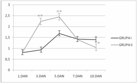 Dinamika indeksa lipidne peroksidacije u plazmi u toku terapije hiperbaričnom oksigenacijom