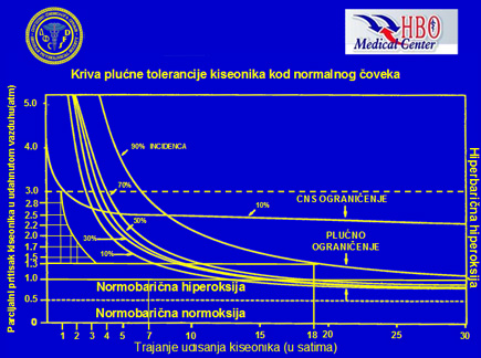 Parcijalni pritisci kiseonika u kliničkoj primeni i kriva toksičnosti kiseonika