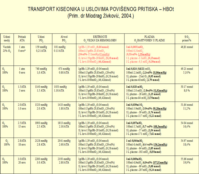 Transport kiseonika u hiperbaričnim uslovima